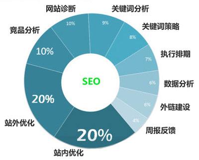 網(wǎng)站優(yōu)化要注意哪些細(xì)節(jié)操作呢？