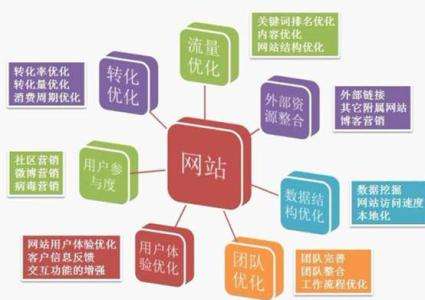 什么樣的網(wǎng)站結構容易提升用戶體驗度