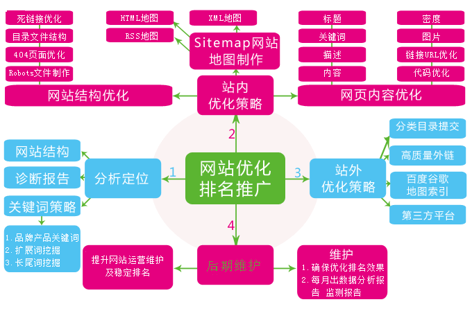 網(wǎng)站不設(shè)置關(guān)鍵詞排名卻靠前的原因是什么？